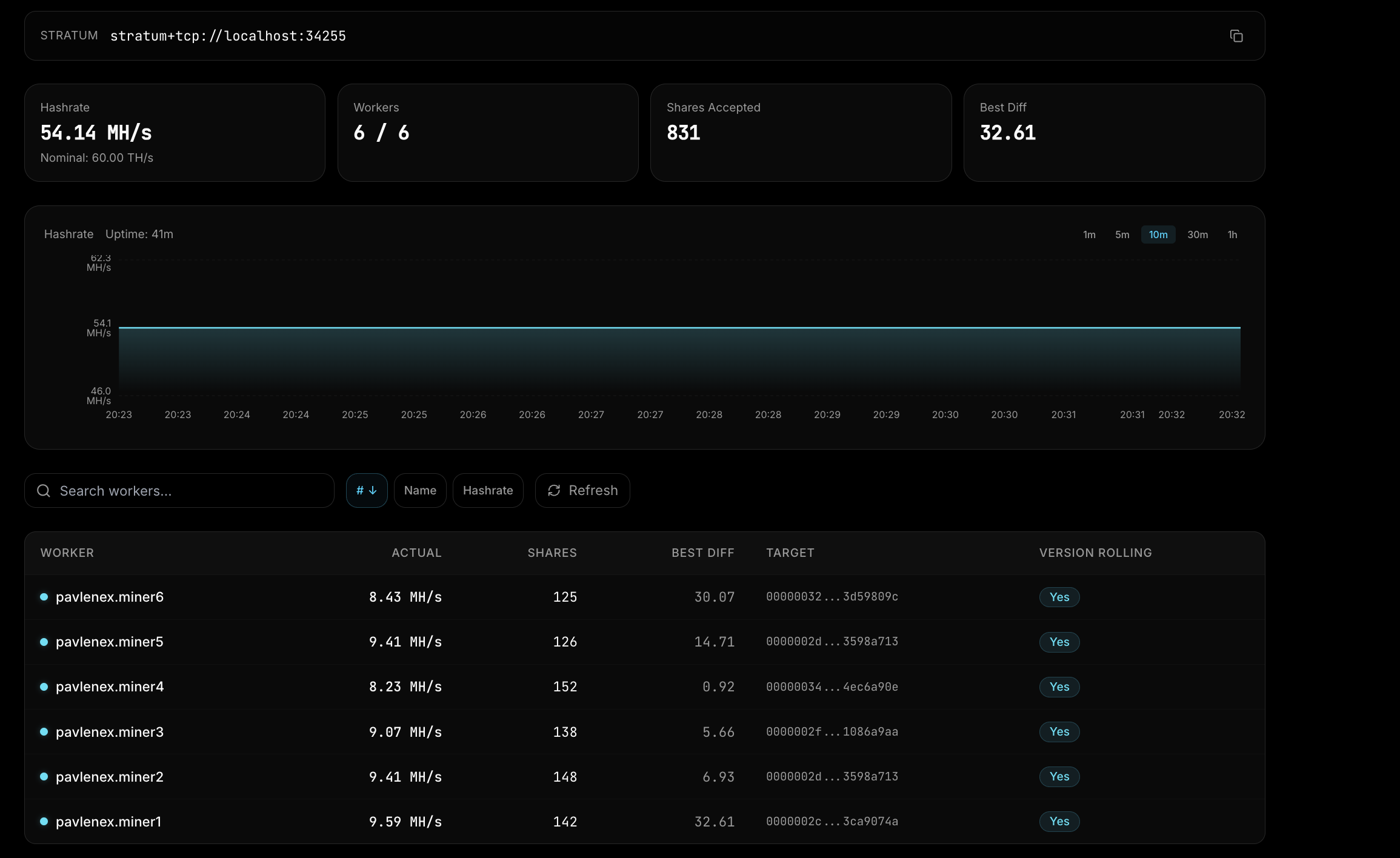 SV2 dashboard interface showing stratum endpoint, hashrate metrics, chart, and worker table